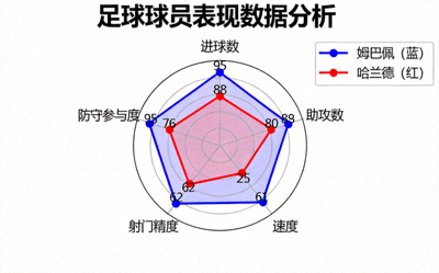 足球球员表现数据分析雷达图展示姆巴佩、哈兰德等球星数据
